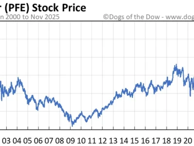 PFE Stock: What's Really Going On?
