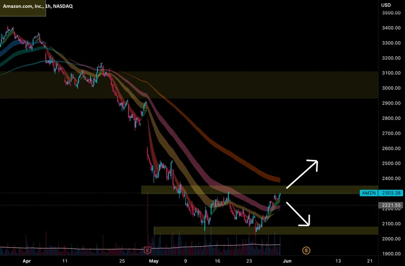 amzn stock: what's going on and why should I care?